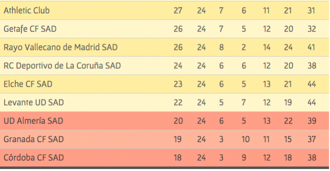 Clasificación en la RFEF.es con el Levante UD fuera de descenso.