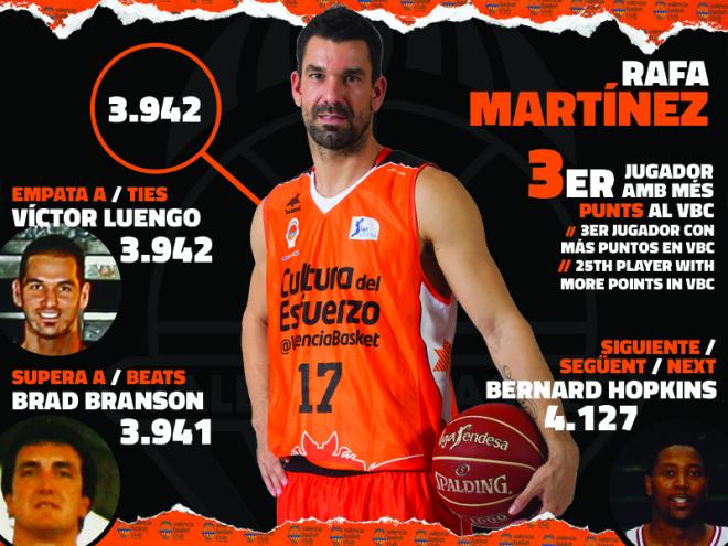 Rafa Martínez ya está, con 3.942 puntos, en el podium de anotadores históricos del Valencia Basket.