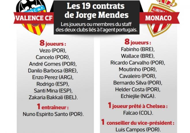 Mendes tiene en el Valencia y Monaco a 19 en cartera entre futbolistas, técnicos y directivos.