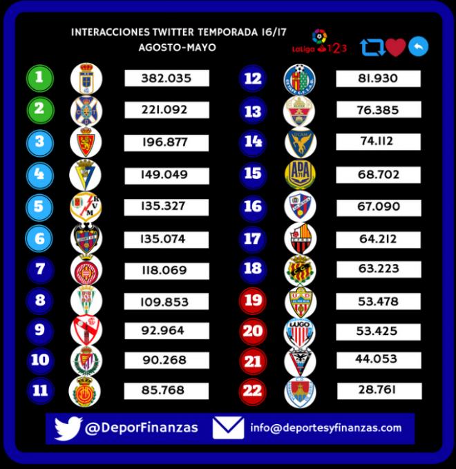 El gráfico de 'Deportes y Finanzas' sobre las interacciones en Twitter en el que aparece el Levante UD en sexta posición.