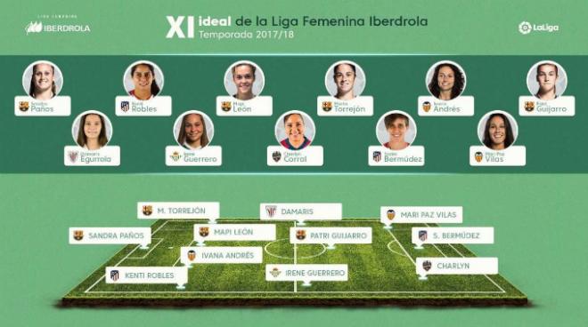 Charlyn Corral ha sido elegida para el Once Ideal de la Liga Iberdrola 2017-18 (LaLiga).