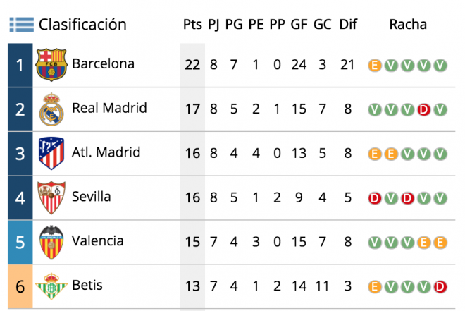 Así está la clasificación en la actualidad.