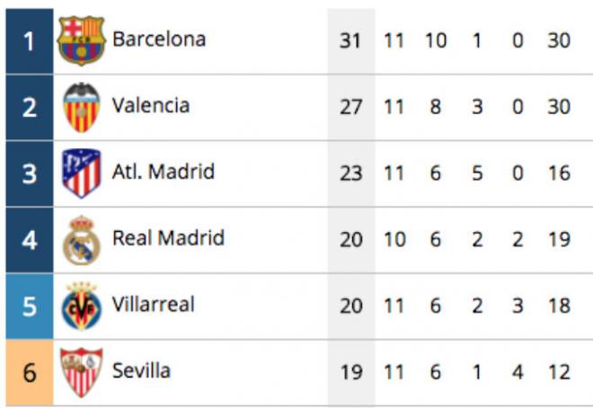 Puestos europeos tras la jornada 11.