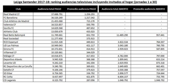 Audiencias televisivas de la temporada (Foto: LaLiga).