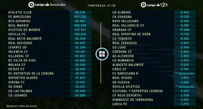Datos de La Liga para la temporada 17-18.