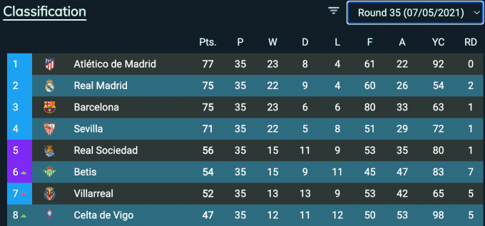 Clasificación de la jornada 35 en la temporada 20/21. (Foto: bdftubol).