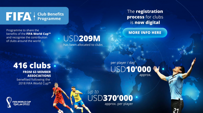 Programa de Ayudas a Clubes de la FIFA (Foto: FIFA)