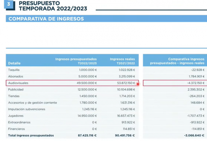 Presupuesto para la temporada 2022/23 (Foto: RC Celta).