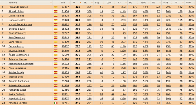La clasificación de los jugadores con más partidos en Primera División con el Valencia CF.