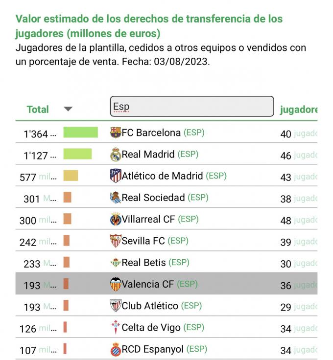 El Valencia, Top8 de LaLiga en plantillas cotizadas (Fuente: @VCF_Blog/CIES Football).