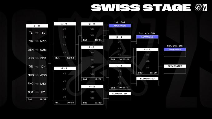 Worlds 2023 los 8 partidos del día 1 horarios y fechas oficiales