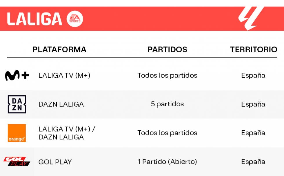 Gráfico de canales y operadores oficiales donde ver LALIGA EA SPORTS.