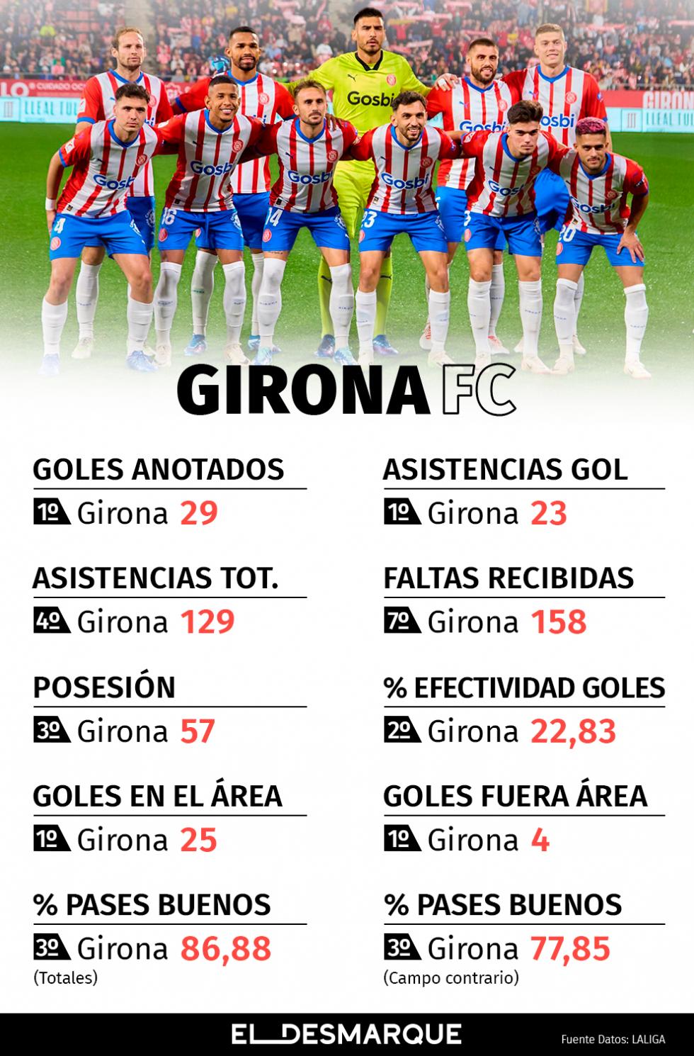 El Girona FC golea al Sevilla y es líder de LaLiga