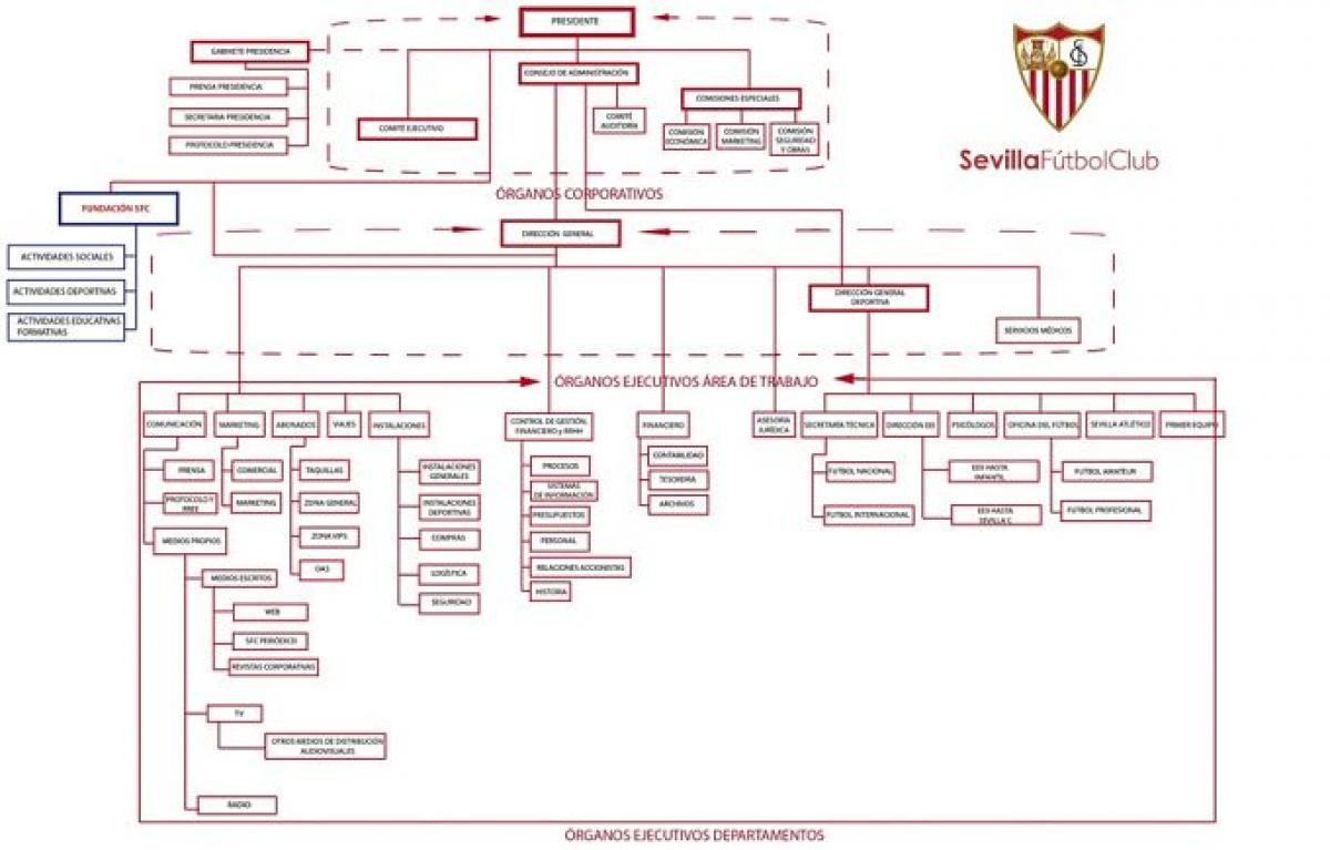 Estructura y organigrama del Sevilla FC